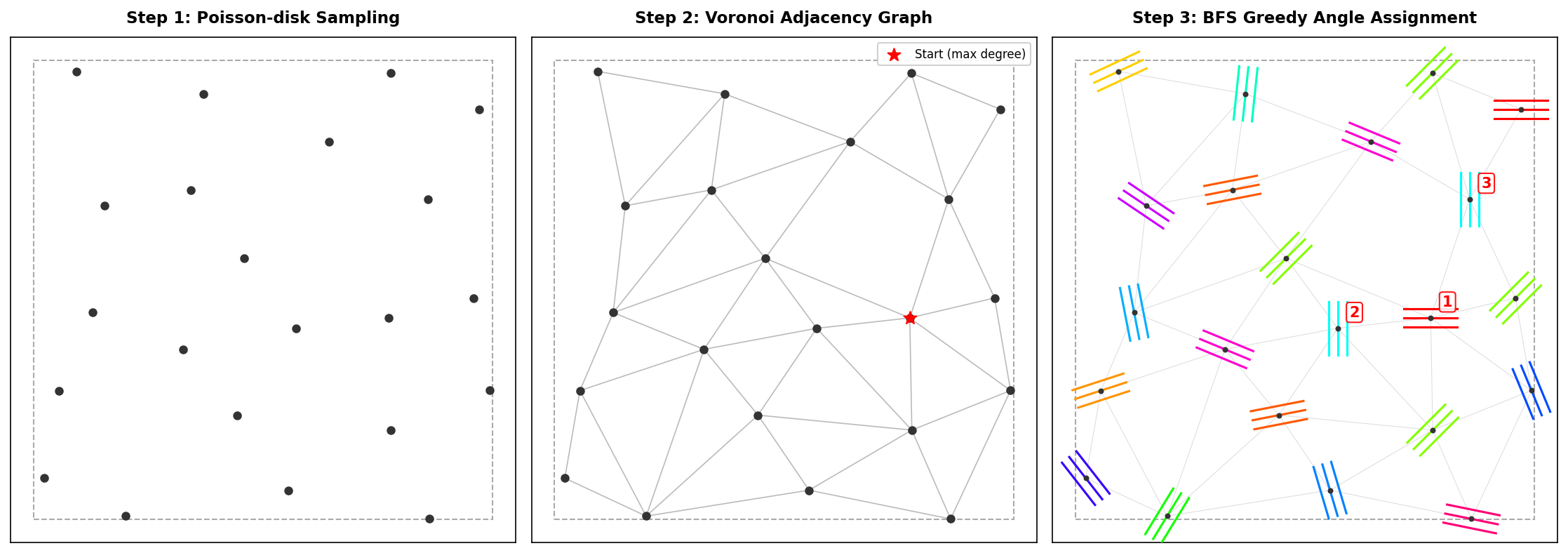 Algorithm pipeline: Poisson-disk sampling, adjacency graph, BFS angle assignment