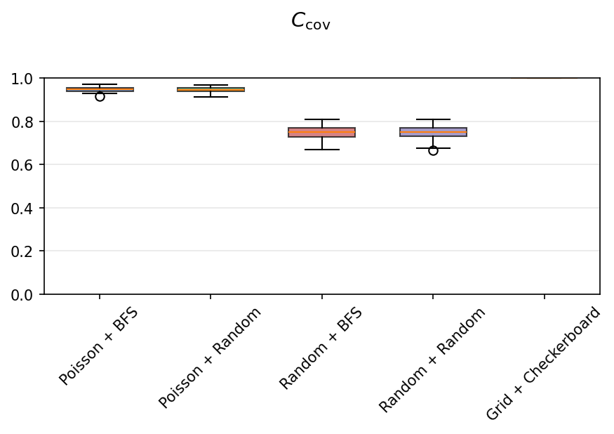 Box plot of cCov