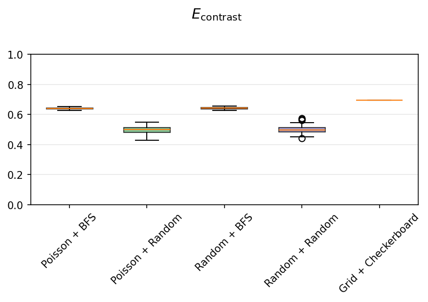Box plot of eContrast