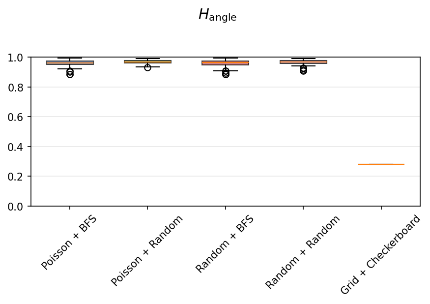 Box plot of hAngle