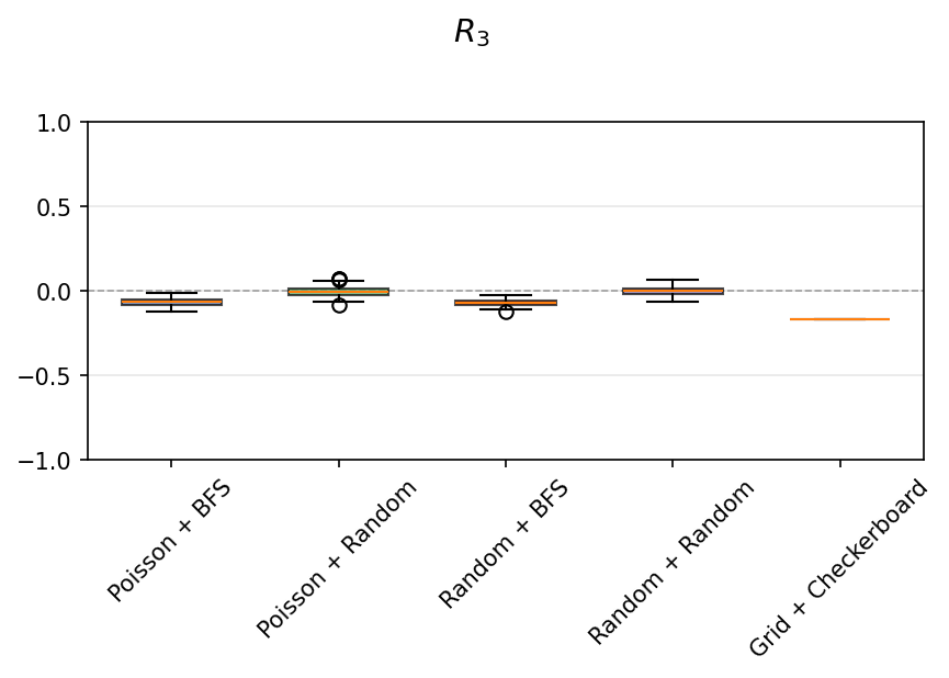 Box plot of rAuto3
