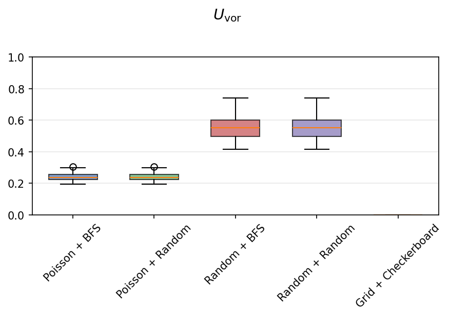 Box plot of uVor