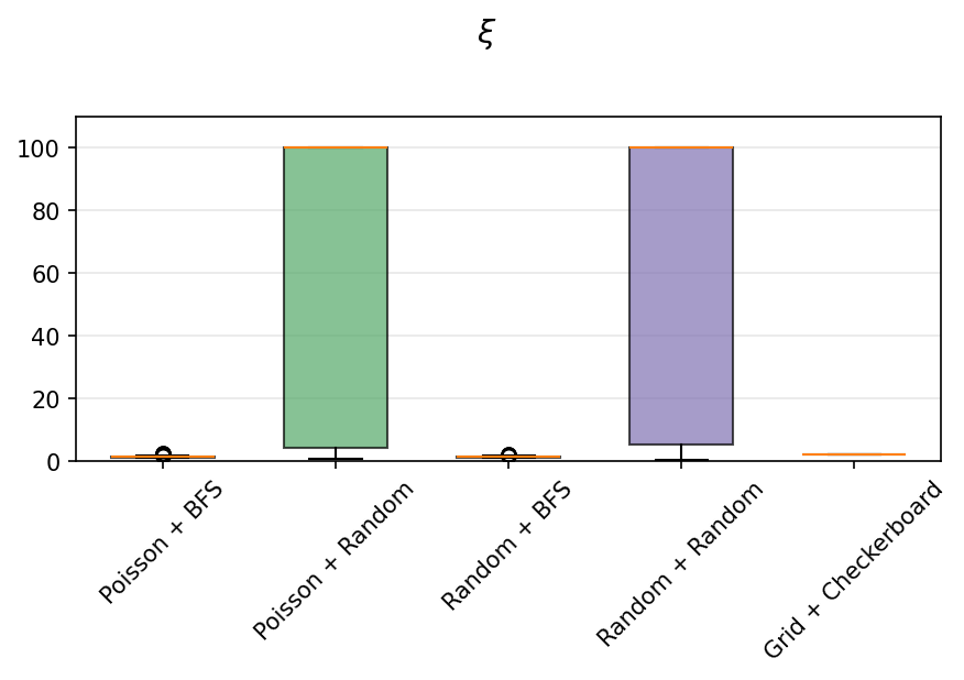 Box plot of xi