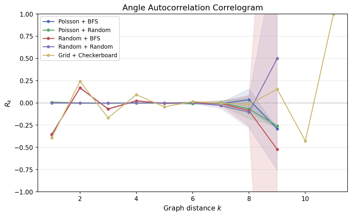 Angle autocorrelation correlogram